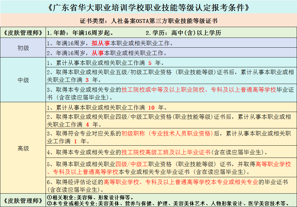 广东省皮肤管理师等级证书报考条件 广东省皮肤管理师等级证书报考条件