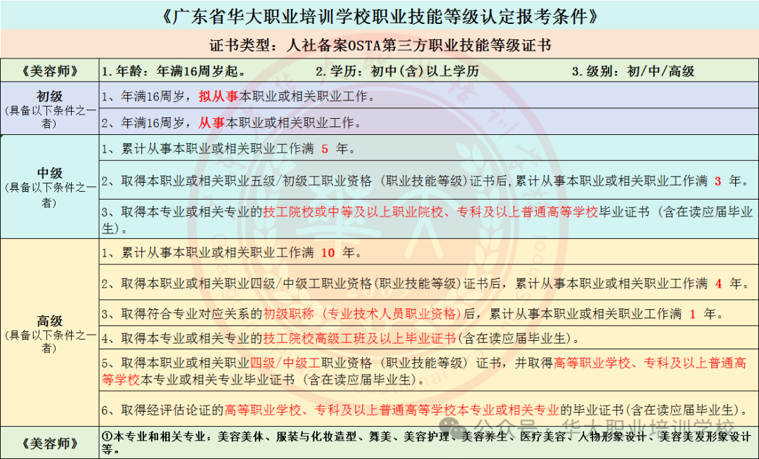 广东省华大美容师等级证报考标准