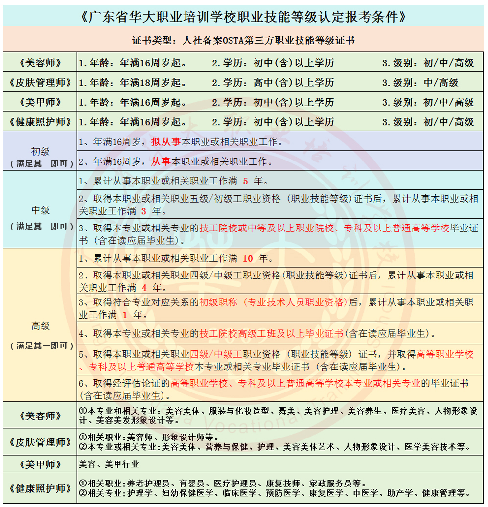 广东省华大学校职业等级证书报考条件