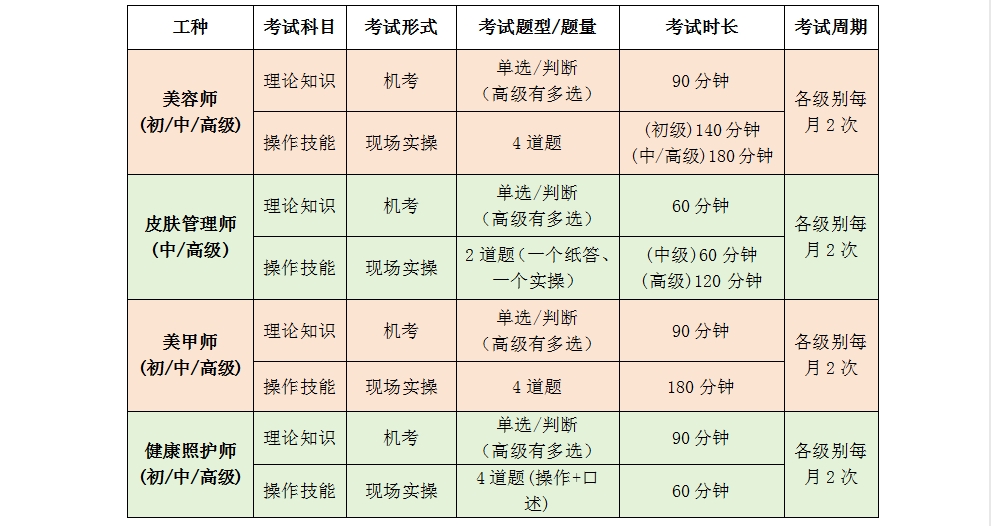 广东省华大美容师皮肤管理师等级证书考试